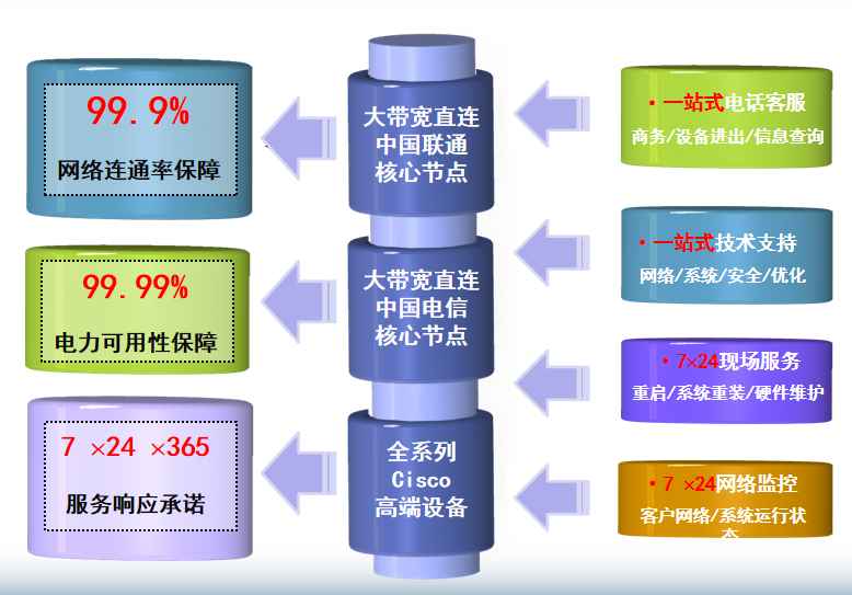 市中机房网络